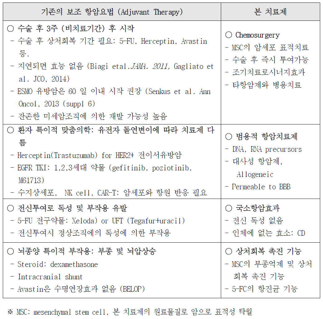 현재 항암치료제의 한계 및 본 치료제의 우월성 비교