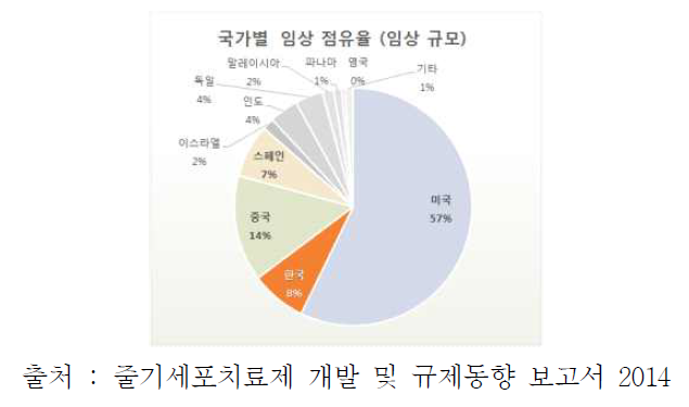 국가별 임상 점유율 (임상규모)