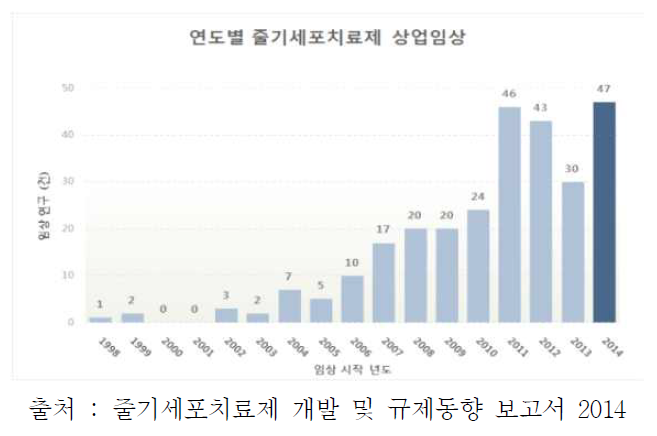 연도별 줄기세포치료제 상업임상