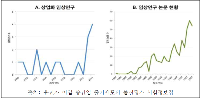 유전자 이입 줄기세포 치료제의 임상연구 현황