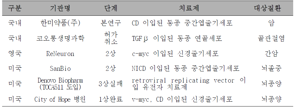 유전자, 세포치료제 개발 현황