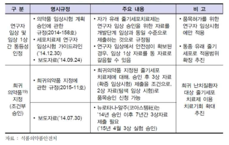 줄기세포 치료제 임상면제 관련 주요 규정