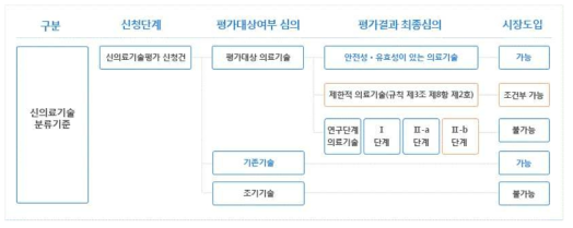 신의료기술 평가 절차