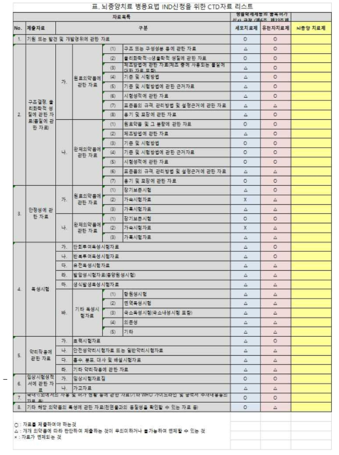 뇌종양치료 병용요법 IND신청을 위한 CTD자료 리스트