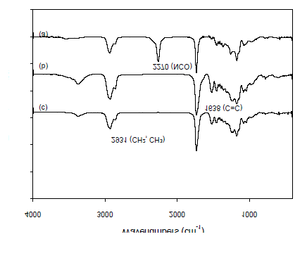 합성된 수분산 폴리우레탄 아크릴레이트의 FT-IR spectra: (a) NCO 말단 프리폴리머, (b) vinyl 말단 프리폴리머와 (c) 수분산 폴리우레탄 아크릴레이트 표면처리제