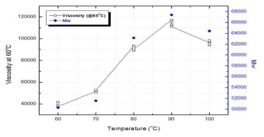 반응 온도별 점도 및 분자량 평가 결과 (교반속도 : 90rpm, 반응시간 : 60분)