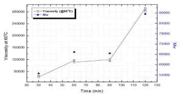 반응 시간별 점도 및 분자량 평가 결과 (교반속도 : 90rpm, 반응온도 : 90℃)