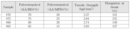 AA/BD와 AA/MPD 비율에 따른 물성 평가 결과