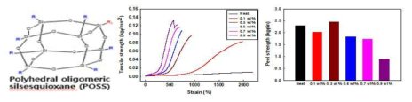 (좌) POSS의 화학적 구조, Methacryl POSS 함량에 따른 점착 필름의 물성 변화 그래프. (중) 인장강도, (우) 180° 박리강도