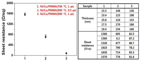 Ni-Cu 금속 기재에 따른 두께 및 면저항 측정