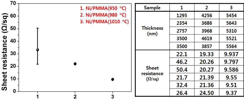 Ni-Cu 금속 기재 및 합성 온도에 따른 두께 및 면저항 측정