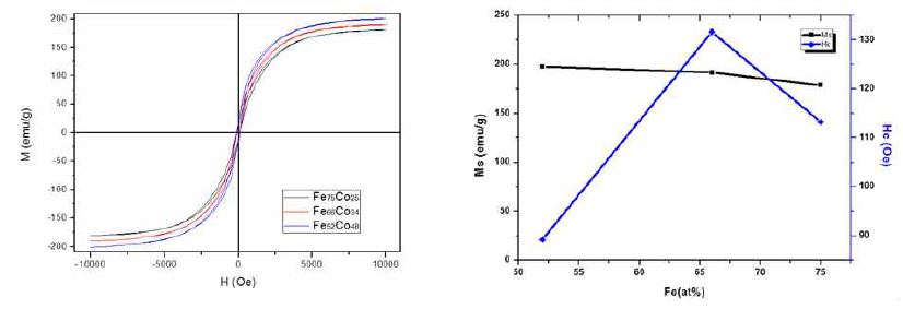 (좌) FeCo 나노입자의 히스테리시스 루프 (우) FeCo 나노입자의 조성에 따른 자성특성변화