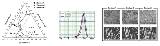 Sendust조성에 따른 자성특성 그래프 및 입도분석 데이터