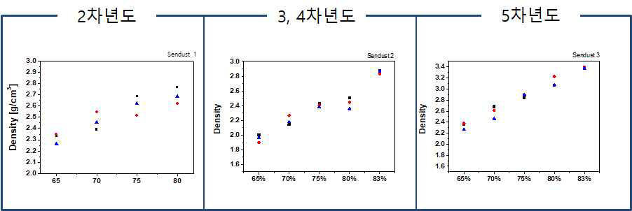 Sendust함량에 따른 밀도 측정 데이터(2~5차년도 비교)