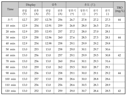 질소제거 전기분해 전해장치 시운전 Test 자료