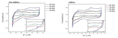 CV graphs of (NH4)2SO4 additional reactivity comparison by different loading amount of RuO2/Ti in 0.1M H2SO4