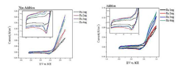 CV graphs of (NH4)2SO4 additional reactivity comparison by different loading amount of RuO2/Ti in 0.1M NaOH