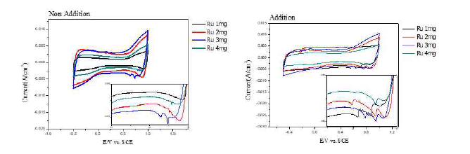 CV graphs of (NH4)2SO4 additional reactivity comparison by different loading amount of RuO2/Ti in 0.1M NaCl