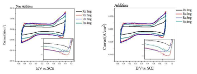 CV graphs of (NH4)2SO4 additional reactivity comparison by different loading amount of RuO2/Ti in 0.1M Na2SO4