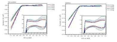 CV graphs of (NH4)2SO4 additional reactivity comparison by different loading amount of IrO2/Ti in 0.1M H2SO4