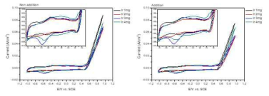 CV graphs of (NH4)2SO4 additional reactivity comparison by different loading amount of IrO2/Ti in 0.1M NaOH