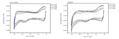 CV graphs of (NH4)2SO4 additional reactivity comparison by different loading amount of IrO2/Ti in 0.1M NaCl