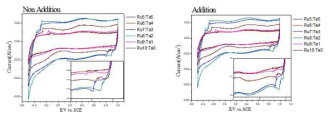 CV graphs of (NH4)2SO4 additional reactivity comparison by different ratio of RuO2:Ta2O5/Ti in 0.1M H2SO4