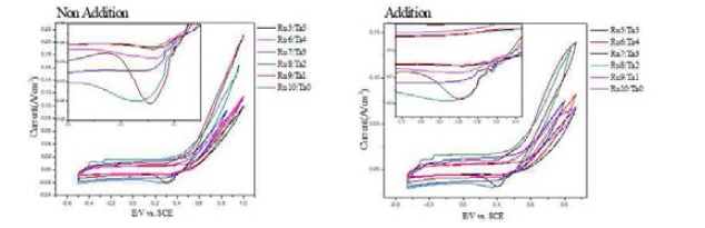 CV graphs of (NH4)2SO4 additional reactivity comparison by different ratio of RuO2:Ta2O5/Ti in 0.1M NaOH