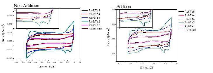 CV graphs of (NH4)2SO4 additional reactivity comparison by different ratio of RuO2:Ta2O5/Ti in 0.1M NaCl