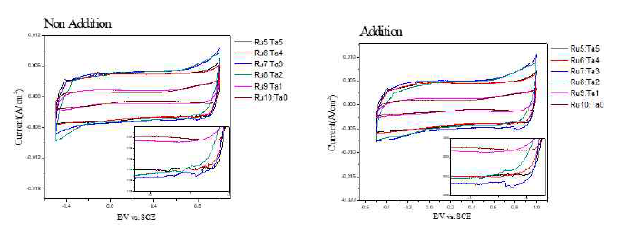 CV graphs of (NH4)2SO4 additional reactivity comparison by different ratio of RuO2:Ta2O5/Ti in 0.1M Na2SO4