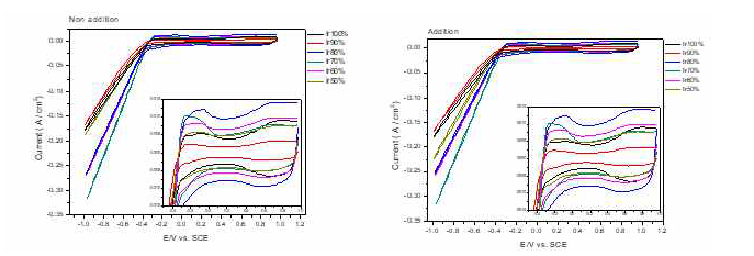 CV graphs of (NH4)2SO4 additional reactivity comparison by different ratio of IrO2:Ta2O5/Ti in 0.1M H2SO4