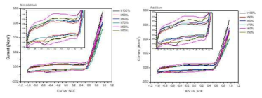 CV graphs of (NH4)2SO4 additional reactivity comparison by different ratio of IrO2:Ta2O5/Ti in 0.1M NaOH