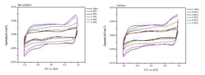 5CV graphs of (NH4)2SO4 additional reactivity comparison by different ratio of IrO2:Ta2O5/Ti in 0.1M NaCl