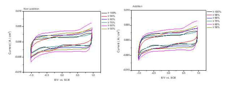 CV graphs of (NH4)2SO4 additional reactivity comparison by different ratio of IrO2:Ta2O5/Ti in 0.1M Na2SO4