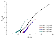 Nyquist plot of different loading amount of RuO2/Ti in 0.1M NaOH