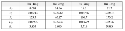 Impedance parameters of different loading amountof RuO2/Ti in 0.1M NaOH