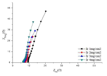 Nyquist plot of different loading amount of IrO2/Ti in 0.1M NaOH