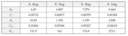 Impedance parameters of different loading amount of IrO2/Ti in 0.1M NaOH