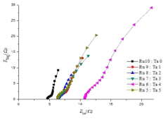 Nyquist plot of different ratio of RuO2:Ta2O5/Ti in 0.1M NaOH