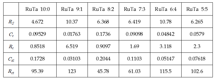 Impedance parameters of different ratio of RuO2:Ta2O5/Ti in 0.1M NaOH