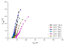 Nyquist plot of different ratios of IrO2:Ta2O5/Ti in 0.1M NaOH