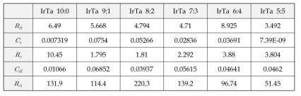 Impedance parameters of different ratio of IrO2:Ta2O5/Ti in 0.1M NaOH