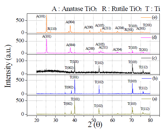 XRD patterns of Ti plates before and after anodization: (a) Ti plate, (b) annealed Ti plate, (c) anodized Ti plate, (d) anodized Ti plate followed by annealing at 450 °C, and (e) anodized Ti plate followed by annealing at 650 °C