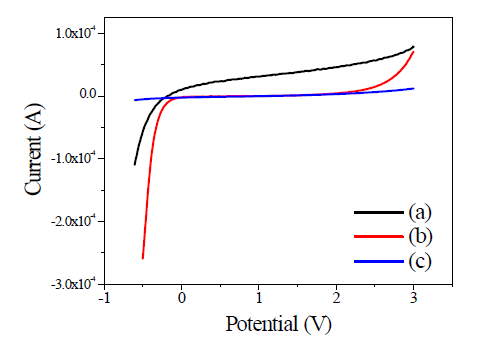 Current-Voltage of the anodized Ti plate before and after annealing: (a) anodized Ti plate, (b) anodized Ti plate followed by 450 ℃ annealing and (c) anodized Ti plate followed by 650 ℃ annealing