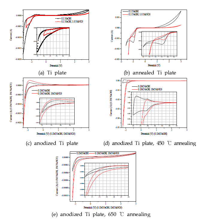 Cyclic Voltammograms of Ti plate in electrolyte containing 1.0 M NaNO3 and 0.1 M NaOH