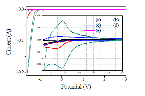 Representative Cyclic voltammograms of Ti plate in electrolyte containing 1.0 M NaNO3 and 0.1 M NaOH: (a) Ti plate, (b) annealed Ti plate, (c) anodized Ti plate, (d) anodized Ti plate followed by 450 ℃ annealing and (e) anodized Ti plate followed by 650 ℃ annealing