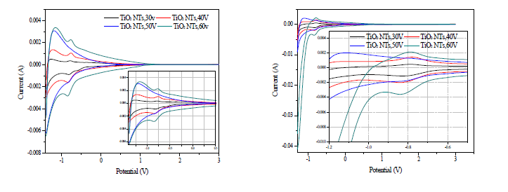 Cyclic Voltammograms of Ti plates anodized at 30, 40, 50 and 60 V in electrolyte containing (a) 0.1 M NaOH and (b) 1.0 M NaNO3 and 0.1 M NaOH