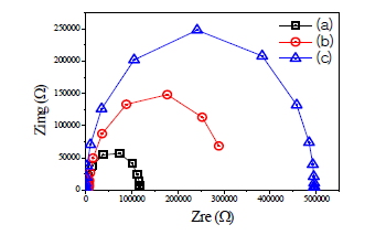 Nyquist plot of anodized Ti plate followed by annealing at different temperatures in 0.1 M NaOH. (a) anodized Ti plate,(b) anodized Ti plate followed by 450 ℃ (c) anodized Ti plate followed by 650 ℃ annealing