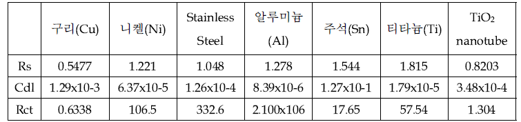 Impedance parameters obtained from nyquist plot using Zsimpwin program for all cathodes