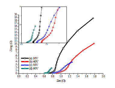 Nyquist representation of TiO2 nanotube anodized at different voltages: (a) 30 V, (b) 40 V, (c) 50 V and (d) 60 V